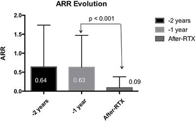 Treatment of multiple sclerosis with rituximab: A Spanish multicenter experience